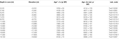 Magnetic Properties of a Holocene Sediment Core from the Yeongsan Estuary, Southwest Korea: Implications for Diagenetic Effects and Availability as Paleoenvironmental Proxies